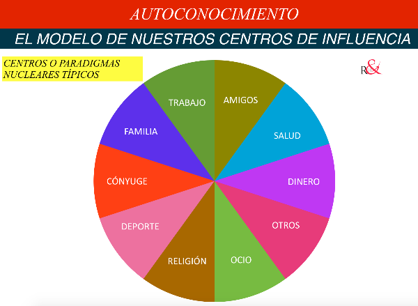 La rueda de la vida.